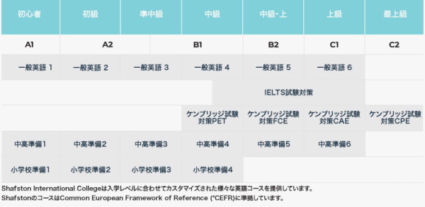 英語コース　レベル